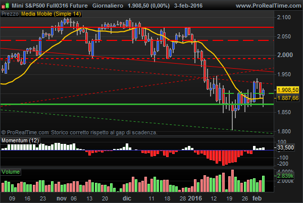 E-Mini S&P500