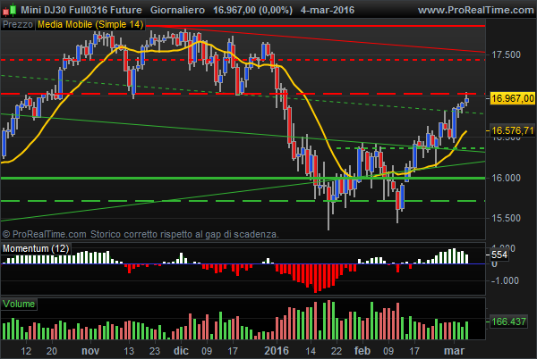 E-Mini Dow Jones