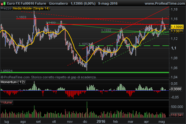 Future Euro FX