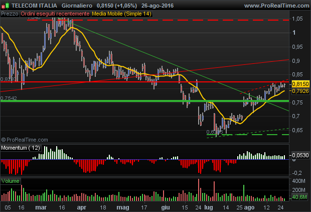 TELECOM ITALIA