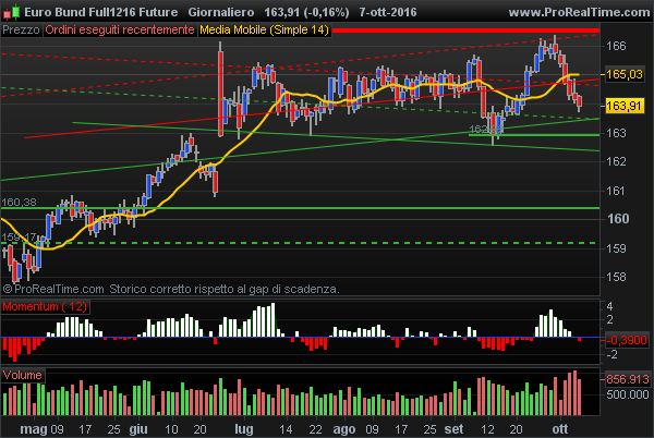Euro Bund future: 7 consecutive higher lows, new bearish technical picture