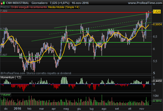 cnh industrial