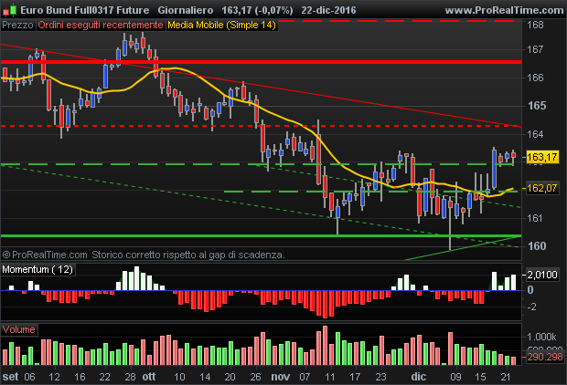 Euro Bund future: outside bar pattern, buying opportunity above 163.32