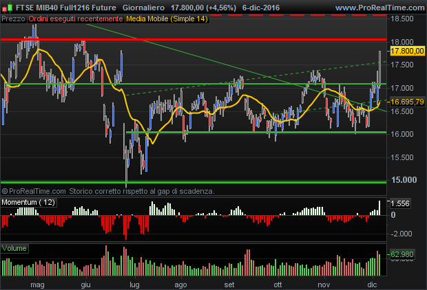 Future FTSE Mib