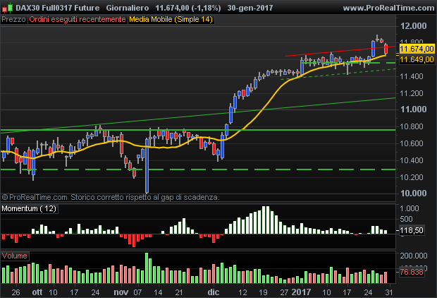 Dax future: new bearish technical picture but the main trend is still up