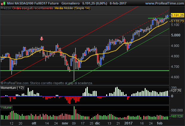 Future Mini NASDAQ100