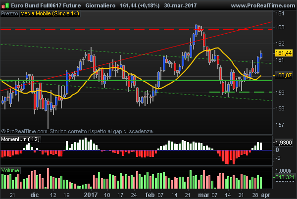Euro Bund future: expected price fluctuations between support and resistance levels
