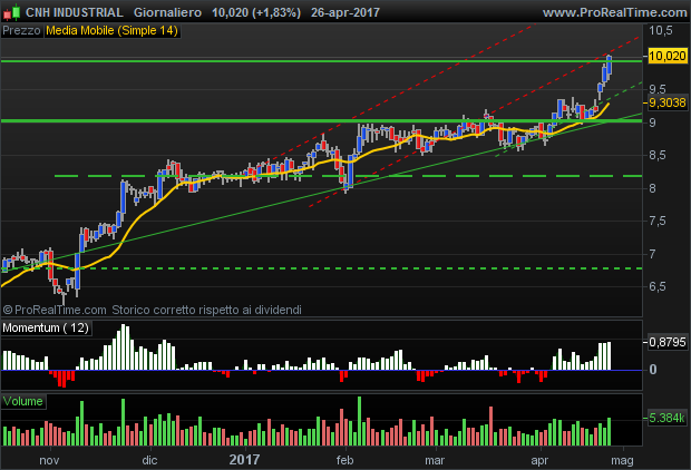 CNH INDUSTRIAL