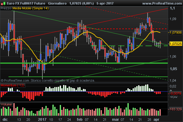 Euro FX future: outside bar pattern, watch volumes before opening long or short positions