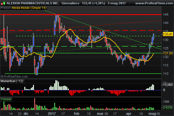Alexion: new bullish technical picture drawn on daily chart