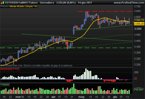 Future DJE Stoxx 50