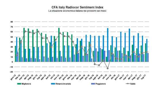 italia sentiment index