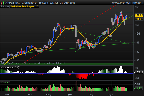 Apple Inc. short term view is bullish. Buying opportunity above 160.54