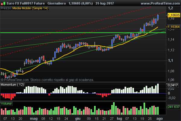 Euro FX future short term view is strongly bullish