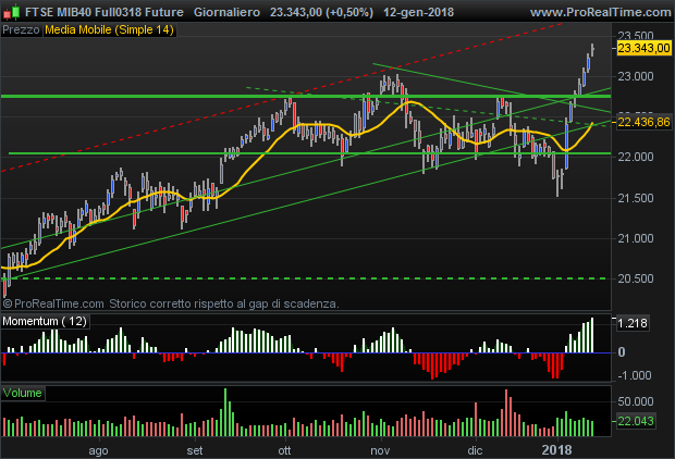 Future FTSE Mib