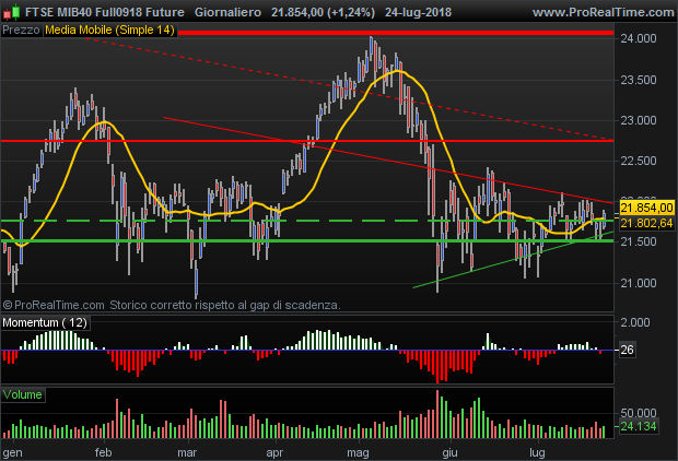 Future FTSE Mib