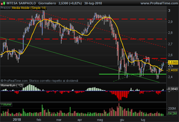 Intesa Sanpaolo