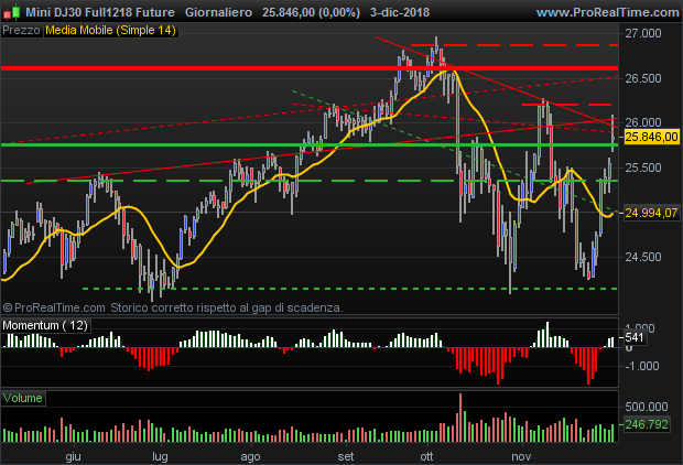 E-Mini Dow Jones