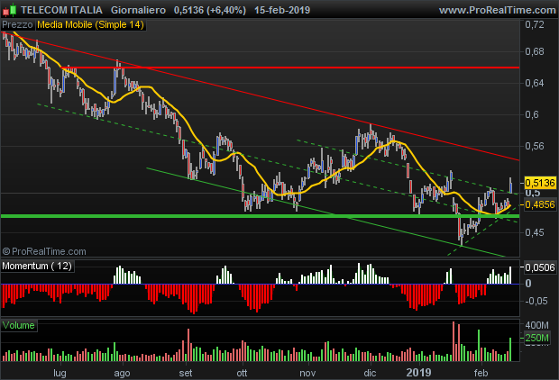 Telecom Italia