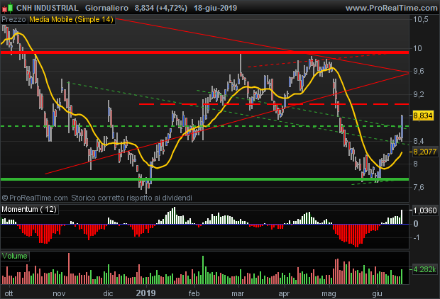 CNH Industrial