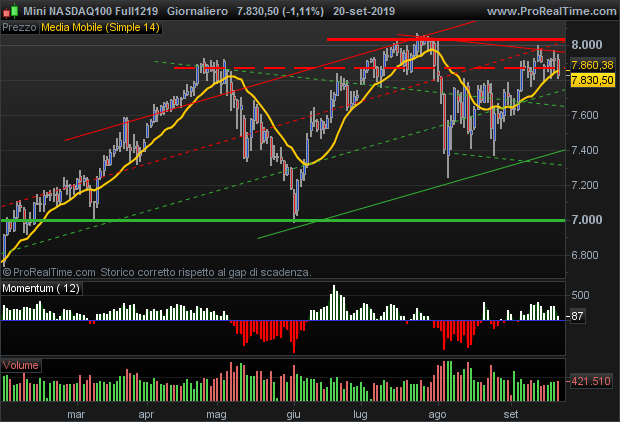 E-Mini Nasdaq 100