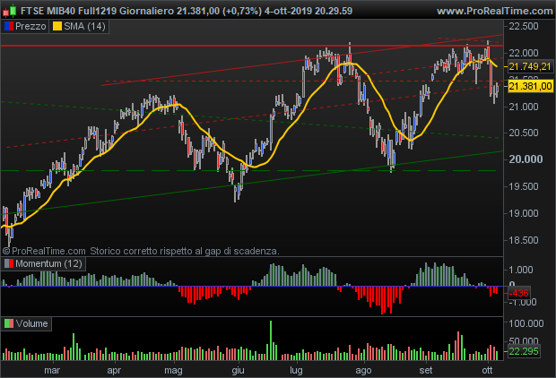 Future FTSE Mib