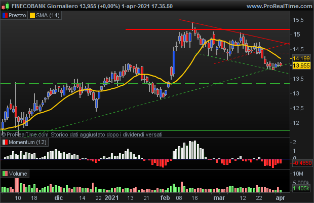 grafico giornaliero finecobank