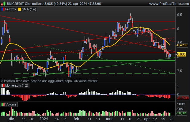 grafico giornaliero unicredit