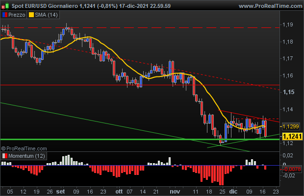 EUR/USD: forte segnale ribassista