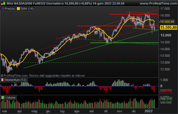 grafico e-mini nasdaq 100