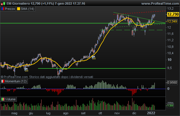 grafico eni