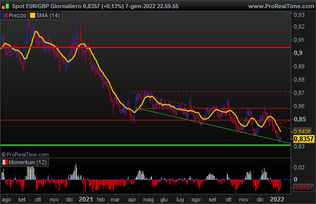 grafico euro sterlina