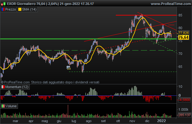 grafico giornaliero Exor