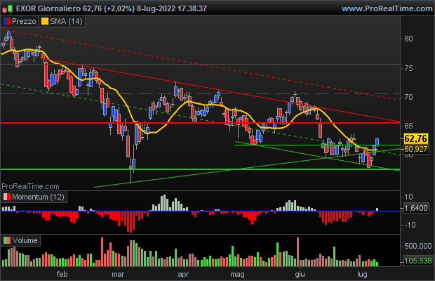 exor grafico