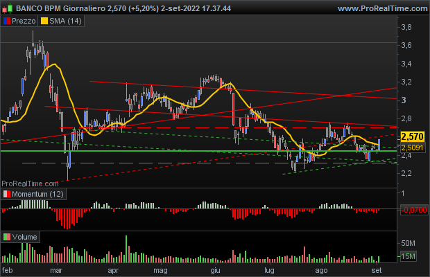 banco bpm grafico