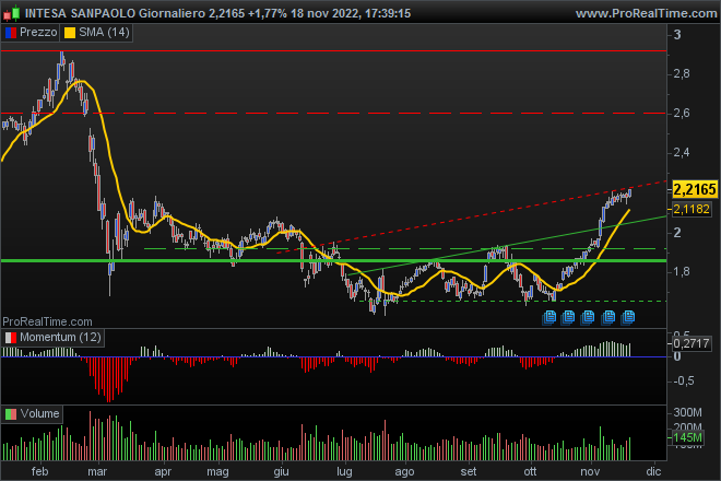 grafico intesa sanpaolo