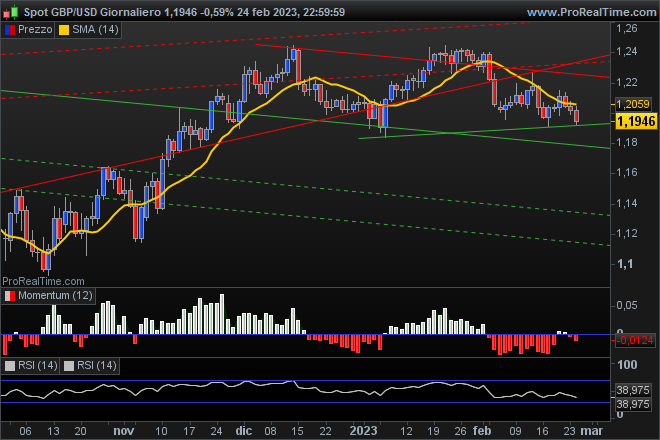 grafico GBP/USD