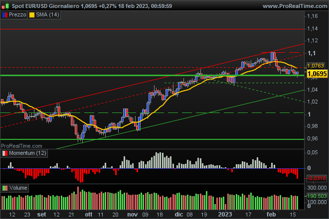 grafico eur/usd