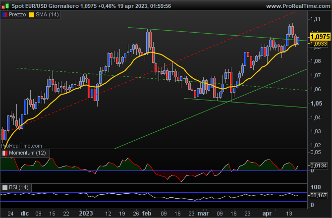 EUR/USD