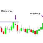 Strategia Breakout nel Trading: vantaggi e svantaggi