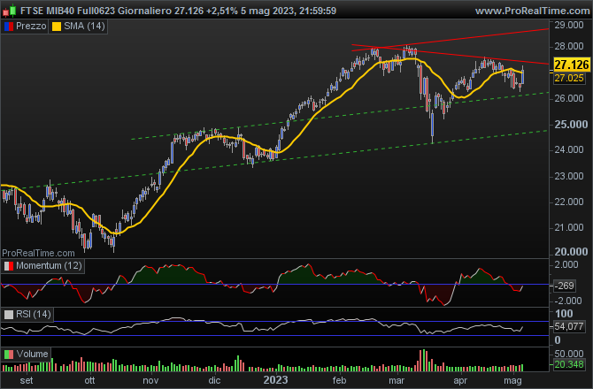 grafico giornaliero future FTSE Mib