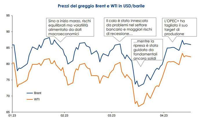 prezzi petrolio 2023