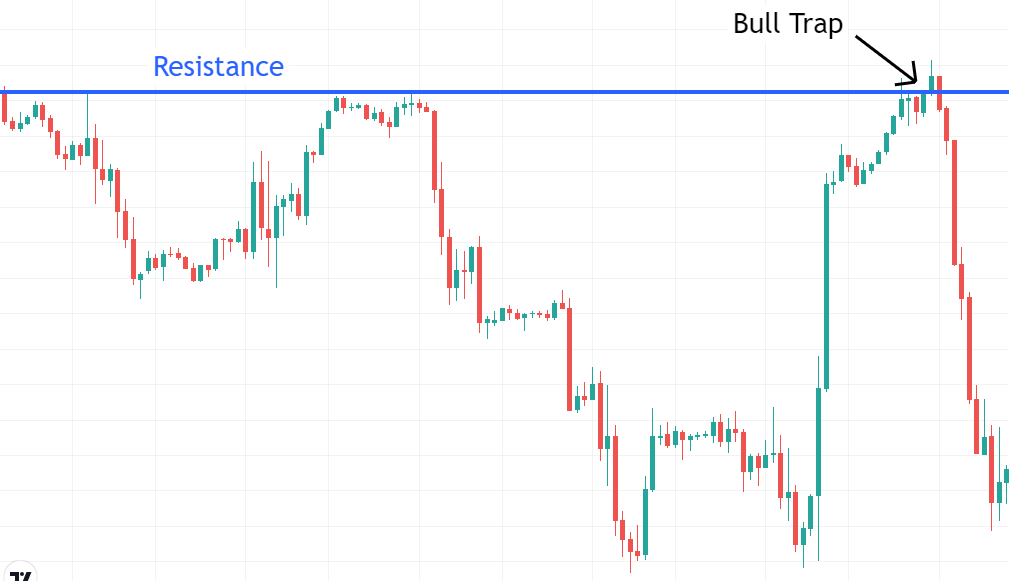 Bull Trap: falso segnale in un trend rialzista