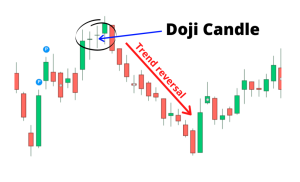 Doji candlestick: come può essere utilizzata nel trading