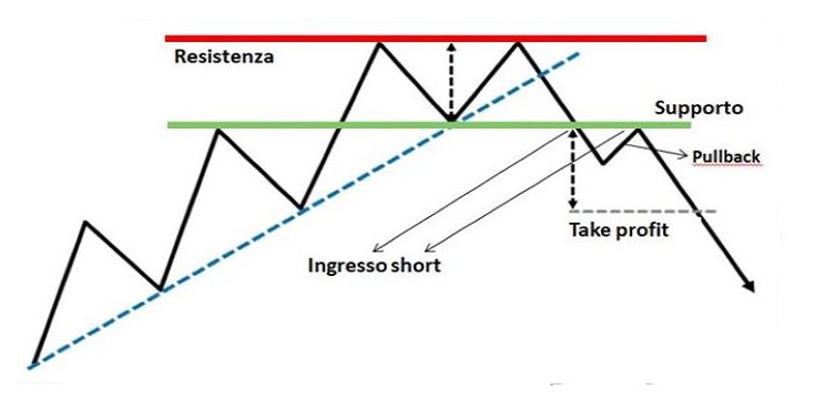 Doppio Massimo: i segnali di conferma del pattern