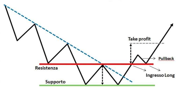 Doppio Minimo: cosa è e come si utilizza nel trading