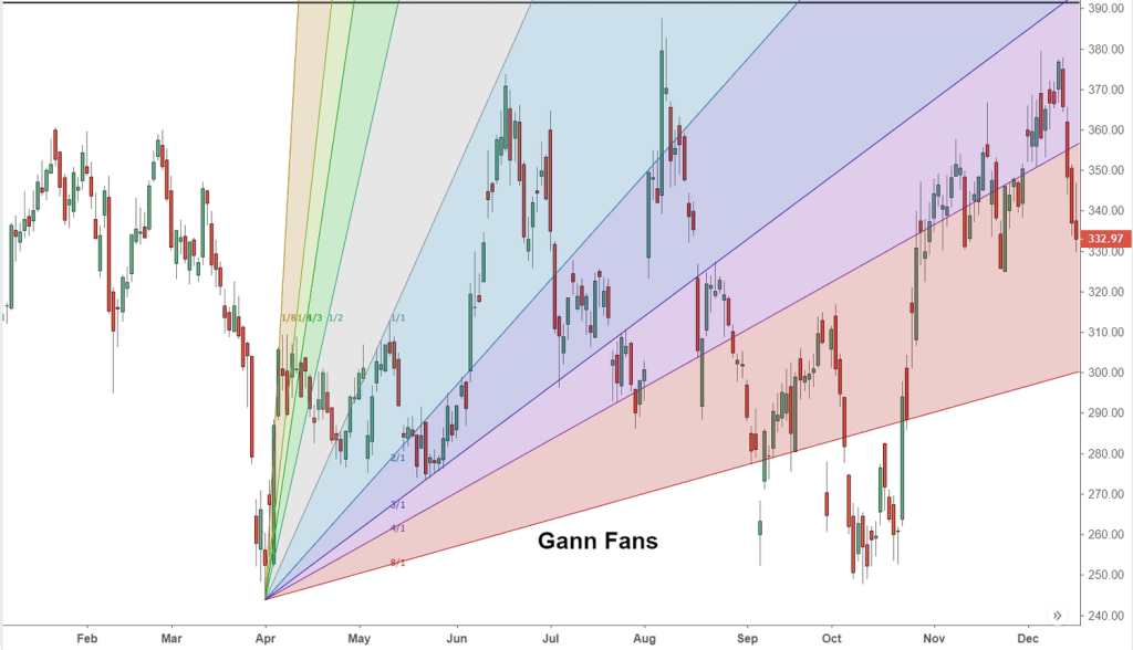 gann