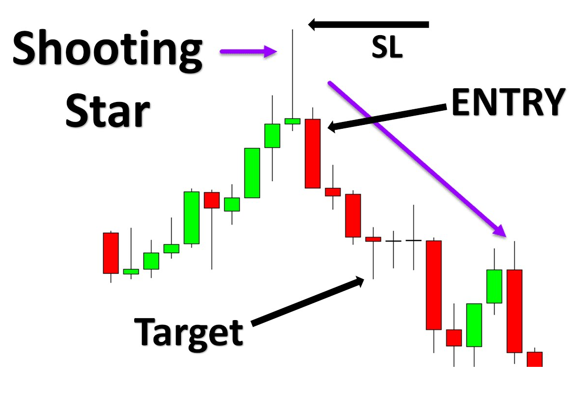 Shooting Star: come si utilizza nel trading
