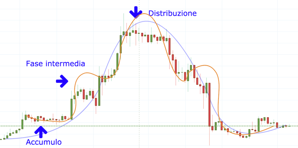 teoria di dow