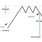 Triplo Massimo: come utilizzare il pattern nel trading